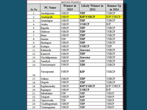 TDP-led alliance to make near-clean sweep in Andhra Pradesh: Matrize Exit Poll