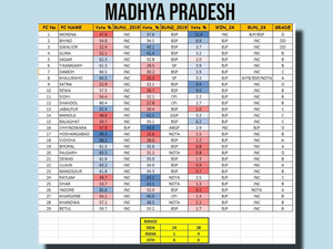 BJP likely to sweep Madhya Pradesh with 27 seats in its kitty: Matrize Exit Poll