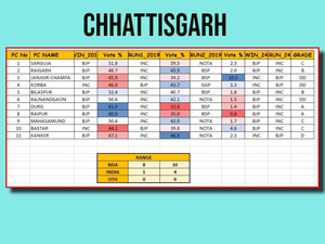 BJP projected to get 8-10 LS seats in Chhattisgarh: Matrize Exit Poll