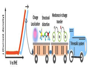 New IASST study shows bimetallic NiFe systems best for water splitting