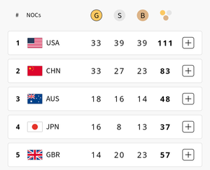 Paris Olympics, Medal Tally: USA dominate on top, India on 69th