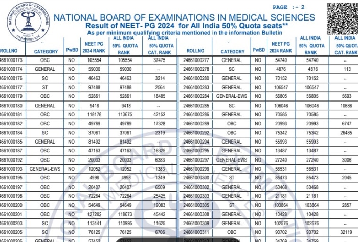 NEET PG 2024 Result Declared For All India 50 % Quota Seats; Check AIQ Rank, Merit List, Direct Link